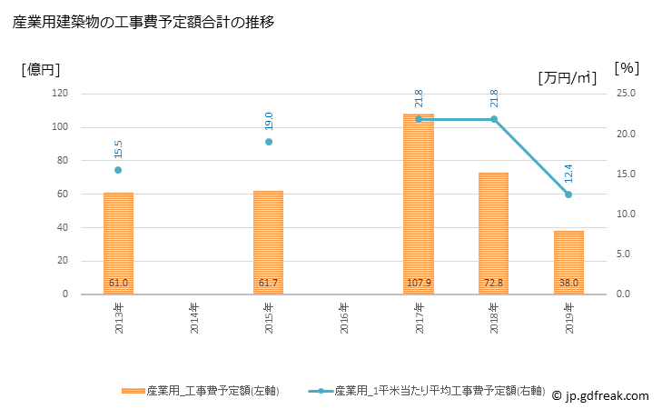 グラフ 年次 伊那市(ｲﾅｼ 長野県)の建築着工の動向 産業用建築物の工事費予定額合計の推移