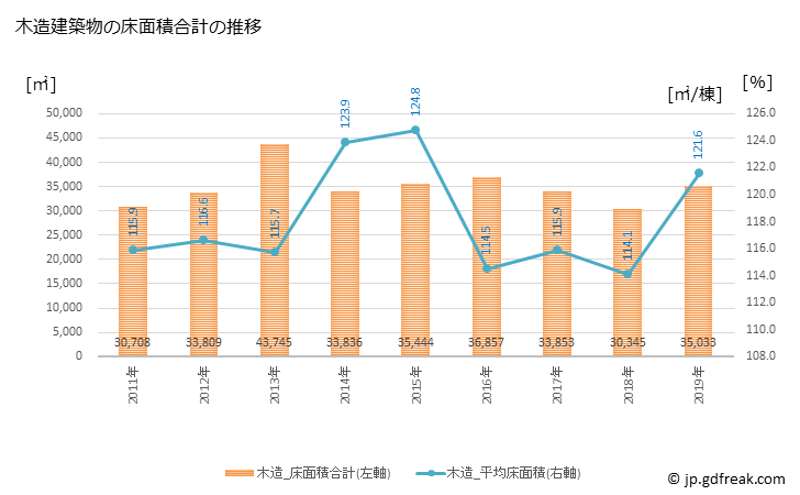 グラフ 年次 伊那市(ｲﾅｼ 長野県)の建築着工の動向 木造建築物の床面積合計の推移