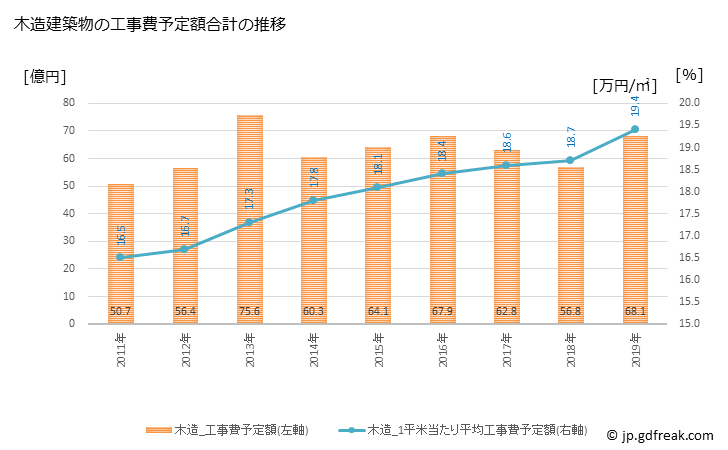 グラフ 年次 伊那市(ｲﾅｼ 長野県)の建築着工の動向 木造建築物の工事費予定額合計の推移