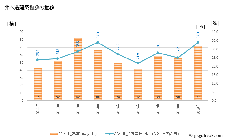 グラフ 年次 駒ヶ根市(ｺﾏｶﾞﾈｼ 長野県)の建築着工の動向 非木造建築物数の推移