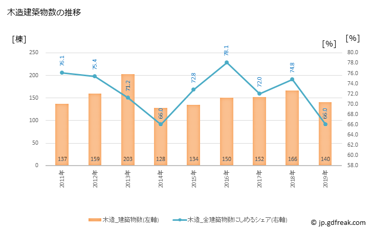 グラフ 年次 駒ヶ根市(ｺﾏｶﾞﾈｼ 長野県)の建築着工の動向 木造建築物数の推移