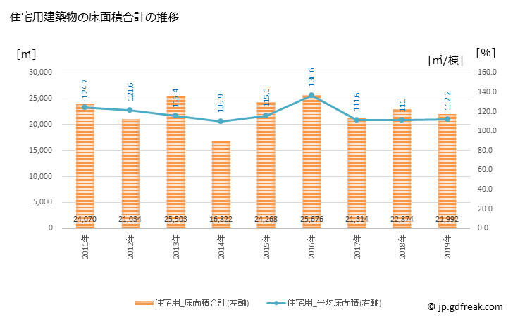 グラフ 年次 中野市(ﾅｶﾉｼ 長野県)の建築着工の動向 住宅用建築物の床面積合計の推移