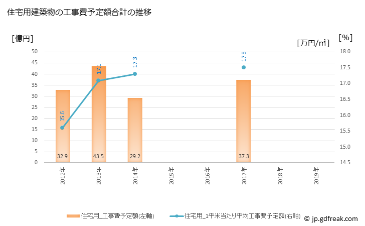 グラフ 年次 中野市(ﾅｶﾉｼ 長野県)の建築着工の動向 住宅用建築物の工事費予定額合計の推移