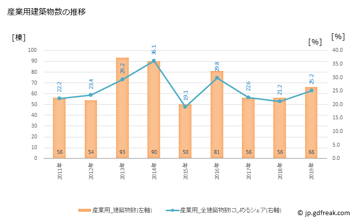 グラフ 年次 中野市(ﾅｶﾉｼ 長野県)の建築着工の動向 産業用建築物数の推移