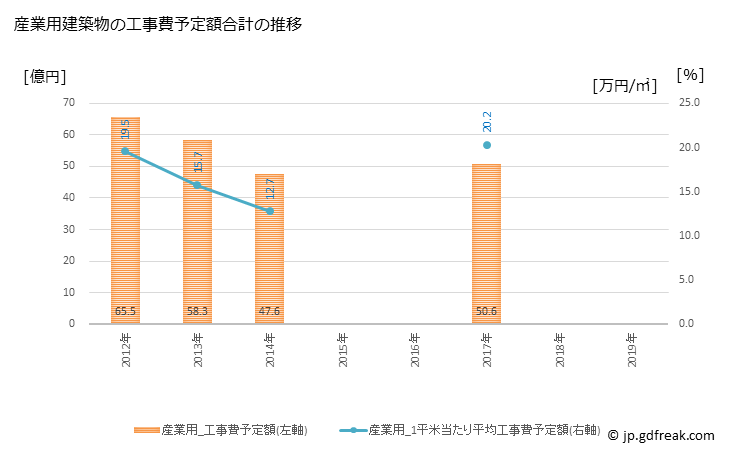 グラフ 年次 中野市(ﾅｶﾉｼ 長野県)の建築着工の動向 産業用建築物の工事費予定額合計の推移