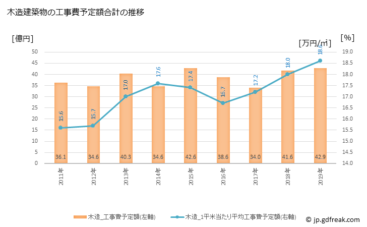 グラフ 年次 中野市(ﾅｶﾉｼ 長野県)の建築着工の動向 木造建築物の工事費予定額合計の推移