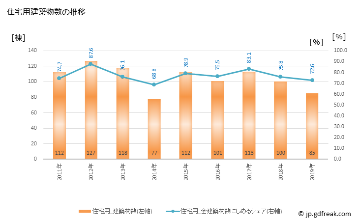 グラフ 年次 大町市(ｵｵﾏﾁｼ 長野県)の建築着工の動向 住宅用建築物数の推移