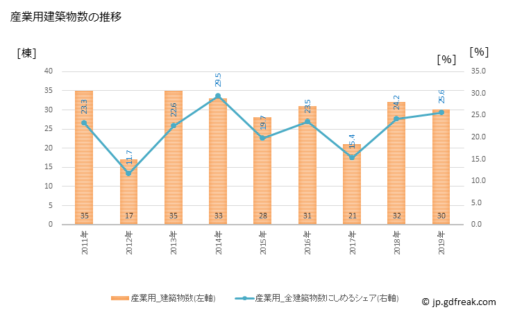 グラフ 年次 大町市(ｵｵﾏﾁｼ 長野県)の建築着工の動向 産業用建築物数の推移