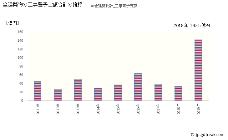 グラフ 年次 大町市(ｵｵﾏﾁｼ 長野県)の建築着工の動向 全建築物の工事費予定額合計の推移