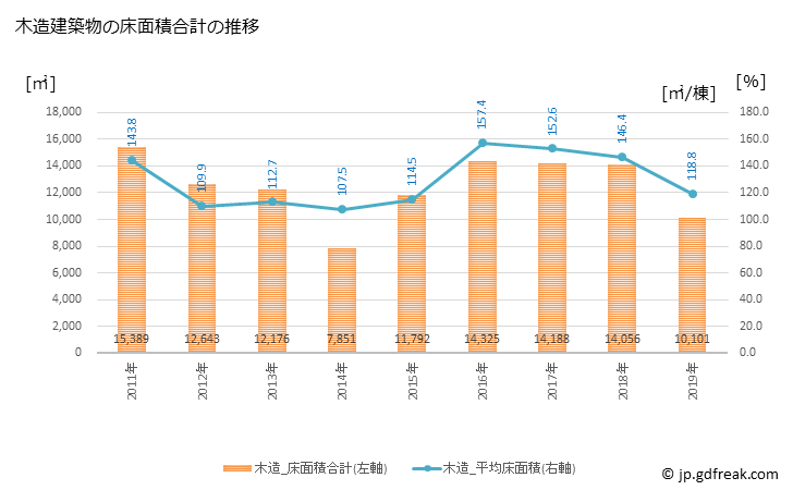 グラフ 年次 大町市(ｵｵﾏﾁｼ 長野県)の建築着工の動向 木造建築物の床面積合計の推移