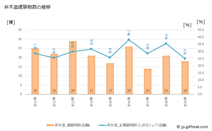 グラフ 年次 飯山市(ｲｲﾔﾏｼ 長野県)の建築着工の動向 非木造建築物数の推移
