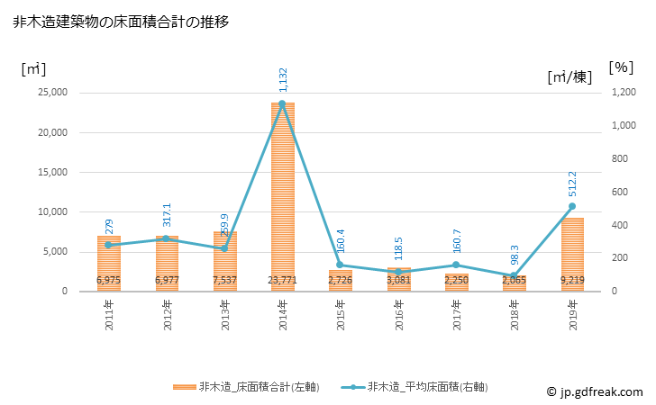 グラフ 年次 飯山市(ｲｲﾔﾏｼ 長野県)の建築着工の動向 非木造建築物の床面積合計の推移