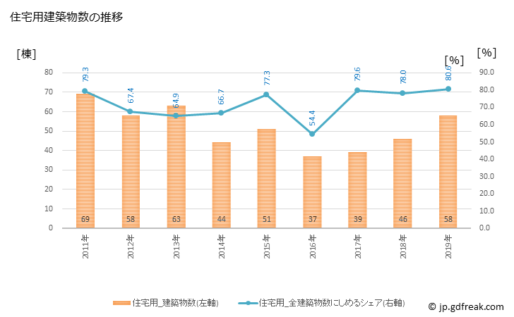 グラフ 年次 飯山市(ｲｲﾔﾏｼ 長野県)の建築着工の動向 住宅用建築物数の推移