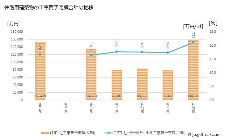 グラフ 年次 飯山市(ｲｲﾔﾏｼ 長野県)の建築着工の動向 住宅用建築物の工事費予定額合計の推移