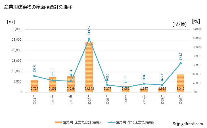 グラフ 年次 飯山市(ｲｲﾔﾏｼ 長野県)の建築着工の動向 産業用建築物の床面積合計の推移
