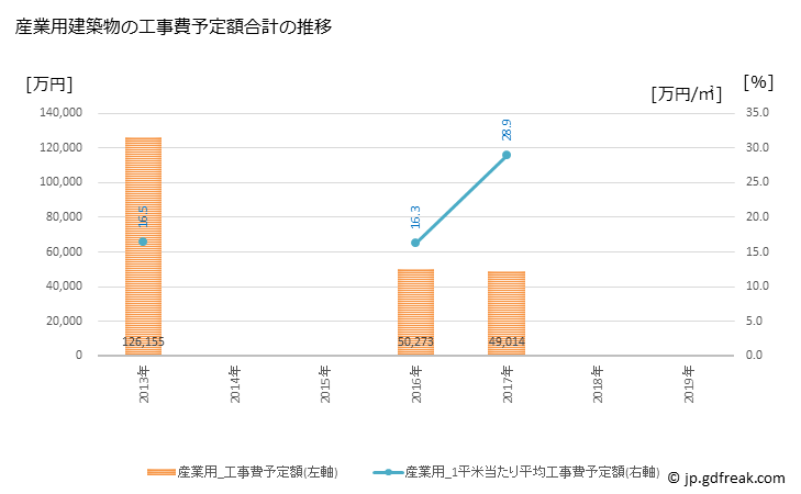 グラフ 年次 飯山市(ｲｲﾔﾏｼ 長野県)の建築着工の動向 産業用建築物の工事費予定額合計の推移