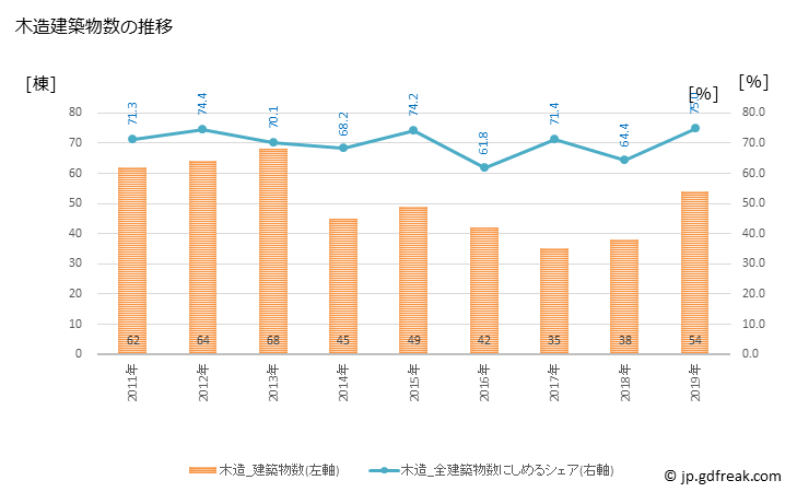 グラフ 年次 飯山市(ｲｲﾔﾏｼ 長野県)の建築着工の動向 木造建築物数の推移