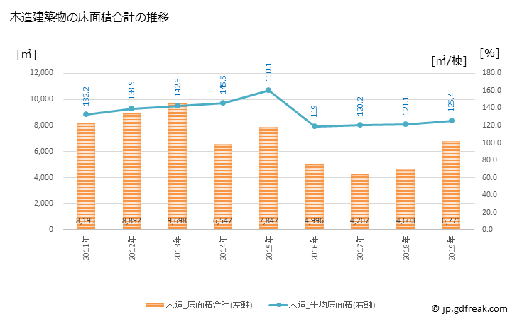 グラフ 年次 飯山市(ｲｲﾔﾏｼ 長野県)の建築着工の動向 木造建築物の床面積合計の推移