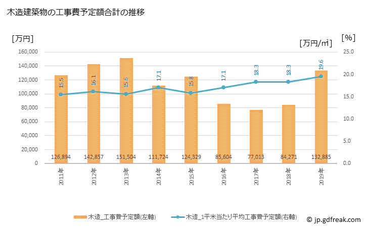 グラフ 年次 飯山市(ｲｲﾔﾏｼ 長野県)の建築着工の動向 木造建築物の工事費予定額合計の推移