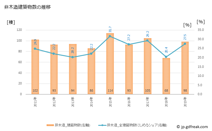 グラフ 年次 茅野市(ﾁﾉｼ 長野県)の建築着工の動向 非木造建築物数の推移