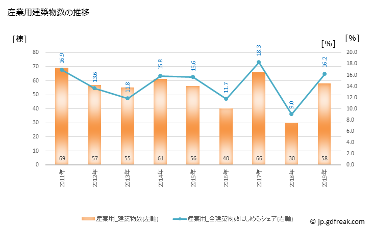グラフ 年次 茅野市(ﾁﾉｼ 長野県)の建築着工の動向 産業用建築物数の推移
