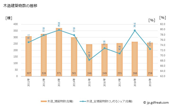 グラフ 年次 茅野市(ﾁﾉｼ 長野県)の建築着工の動向 木造建築物数の推移