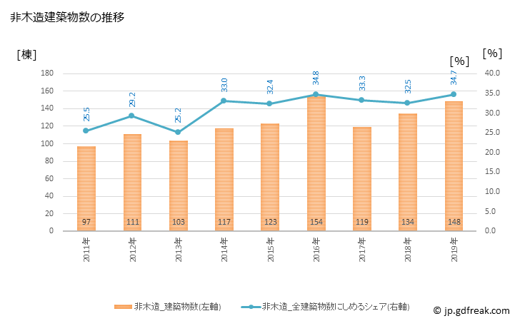 グラフ 年次 塩尻市(ｼｵｼﾞﾘｼ 長野県)の建築着工の動向 非木造建築物数の推移