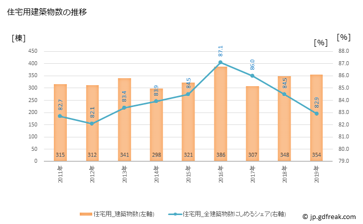 グラフ 年次 塩尻市(ｼｵｼﾞﾘｼ 長野県)の建築着工の動向 住宅用建築物数の推移