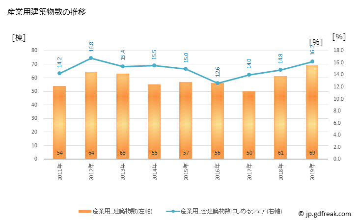 グラフ 年次 塩尻市(ｼｵｼﾞﾘｼ 長野県)の建築着工の動向 産業用建築物数の推移