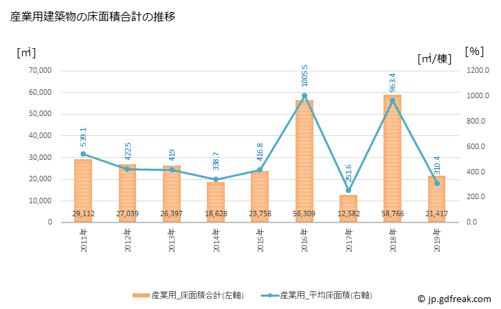 グラフ 年次 塩尻市(ｼｵｼﾞﾘｼ 長野県)の建築着工の動向 産業用建築物の床面積合計の推移