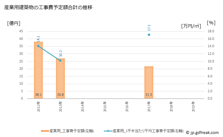 グラフ 年次 塩尻市(ｼｵｼﾞﾘｼ 長野県)の建築着工の動向 産業用建築物の工事費予定額合計の推移