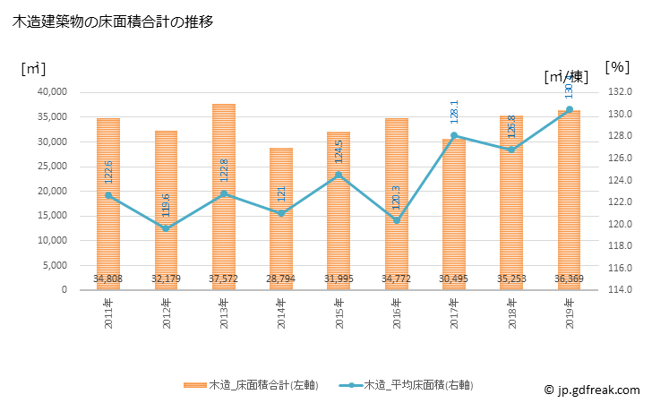グラフ 年次 塩尻市(ｼｵｼﾞﾘｼ 長野県)の建築着工の動向 木造建築物の床面積合計の推移