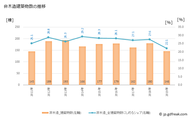 グラフ 年次 佐久市(ｻｸｼ 長野県)の建築着工の動向 非木造建築物数の推移