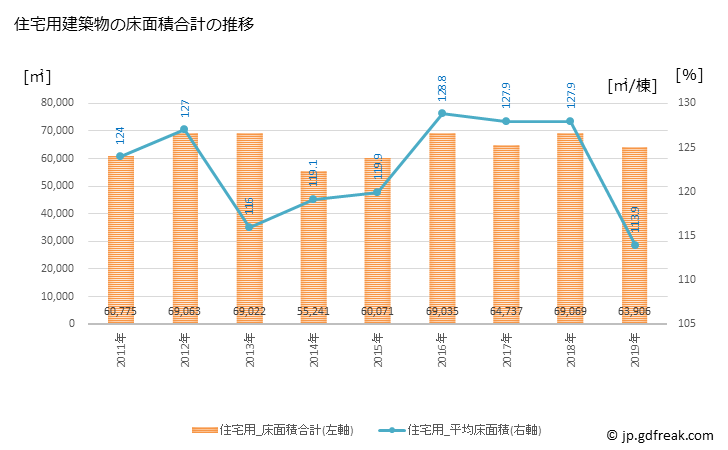 グラフ 年次 佐久市(ｻｸｼ 長野県)の建築着工の動向 住宅用建築物の床面積合計の推移