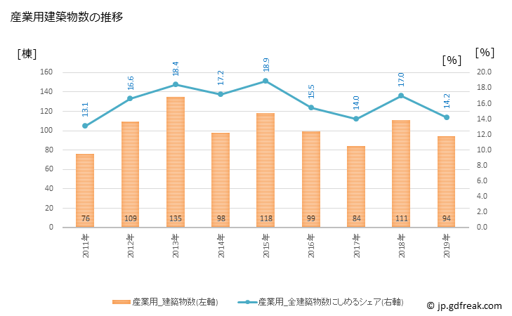 グラフ 年次 佐久市(ｻｸｼ 長野県)の建築着工の動向 産業用建築物数の推移