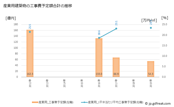 グラフ 年次 佐久市(ｻｸｼ 長野県)の建築着工の動向 産業用建築物の工事費予定額合計の推移