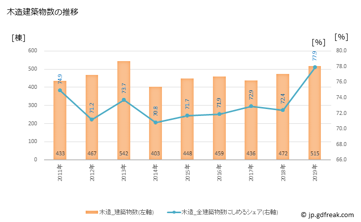グラフ 年次 佐久市(ｻｸｼ 長野県)の建築着工の動向 木造建築物数の推移