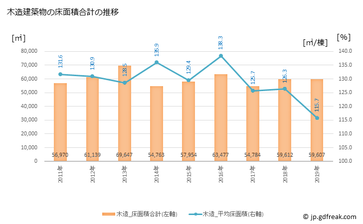 グラフ 年次 佐久市(ｻｸｼ 長野県)の建築着工の動向 木造建築物の床面積合計の推移