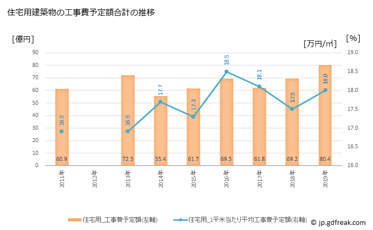 グラフ 年次 千曲市(ﾁｸﾏｼ 長野県)の建築着工の動向 住宅用建築物の工事費予定額合計の推移