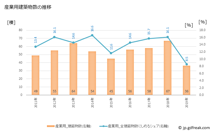 グラフ 年次 千曲市(ﾁｸﾏｼ 長野県)の建築着工の動向 産業用建築物数の推移