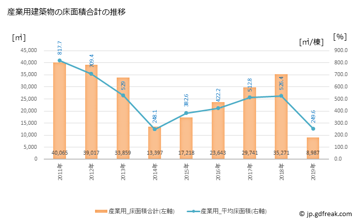 グラフ 年次 千曲市(ﾁｸﾏｼ 長野県)の建築着工の動向 産業用建築物の床面積合計の推移