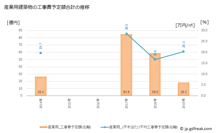 グラフ 年次 千曲市(ﾁｸﾏｼ 長野県)の建築着工の動向 産業用建築物の工事費予定額合計の推移