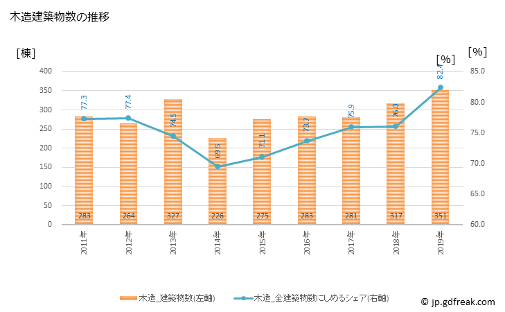 グラフ 年次 千曲市(ﾁｸﾏｼ 長野県)の建築着工の動向 木造建築物数の推移