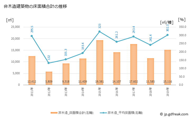 グラフ 年次 東御市(ﾄｳﾐｼ 長野県)の建築着工の動向 非木造建築物の床面積合計の推移