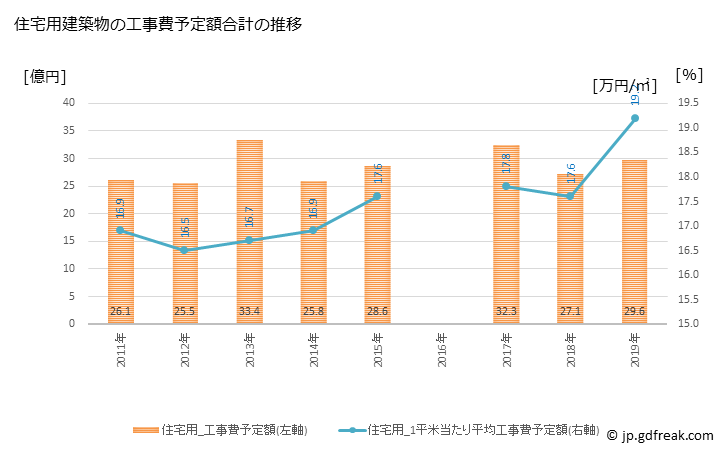 グラフ 年次 東御市(ﾄｳﾐｼ 長野県)の建築着工の動向 住宅用建築物の工事費予定額合計の推移