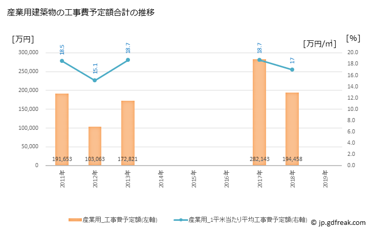 グラフ 年次 東御市(ﾄｳﾐｼ 長野県)の建築着工の動向 産業用建築物の工事費予定額合計の推移