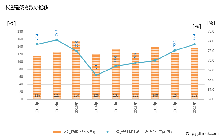 グラフ 年次 東御市(ﾄｳﾐｼ 長野県)の建築着工の動向 木造建築物数の推移
