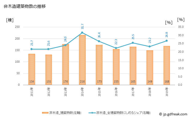 グラフ 年次 安曇野市(ｱﾂﾞﾐﾉｼ 長野県)の建築着工の動向 非木造建築物数の推移