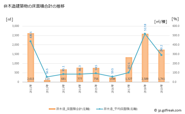 グラフ 年次 小海町(ｺｳﾐﾏﾁ 長野県)の建築着工の動向 非木造建築物の床面積合計の推移