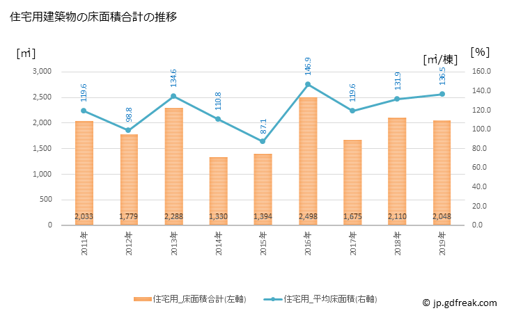 グラフ 年次 小海町(ｺｳﾐﾏﾁ 長野県)の建築着工の動向 住宅用建築物の床面積合計の推移